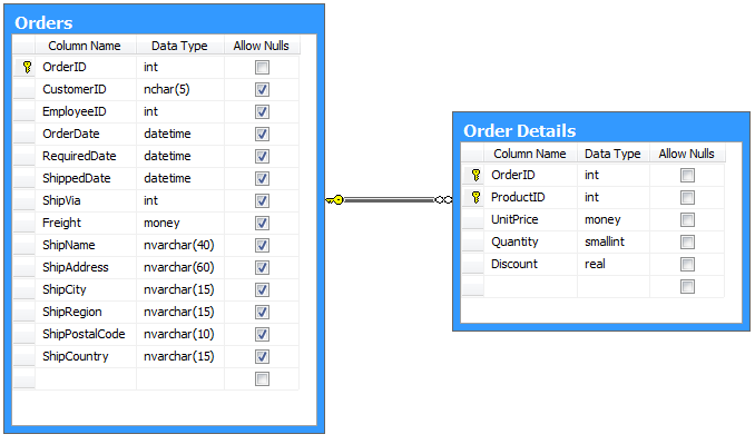 Orders and Order Details tables from Northwind database