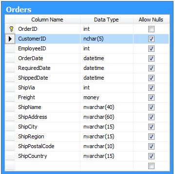 Northwind.dbo.Orders