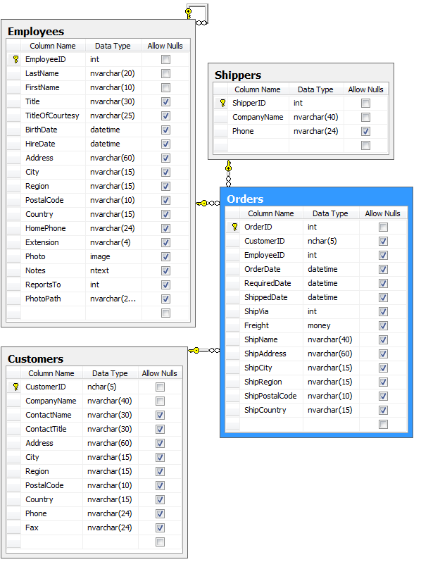 Orders table and foreign keys in Northwind database