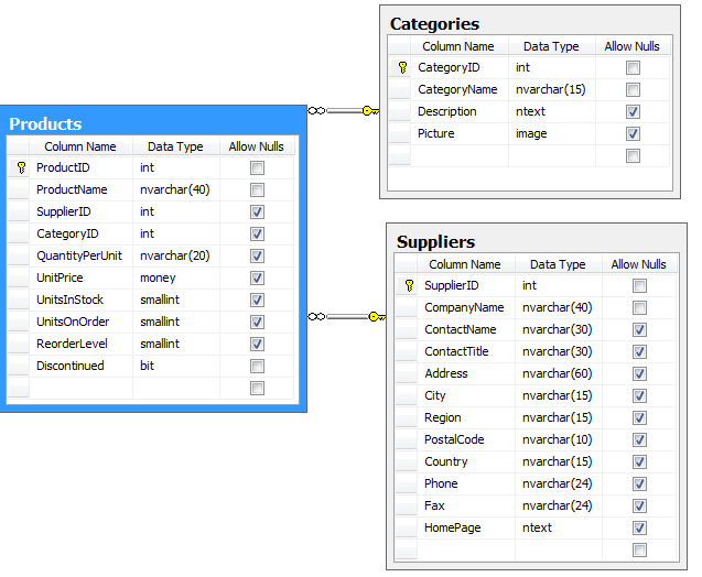 Normalized tables Products, Categories, and Suppliers from the Northwind sample