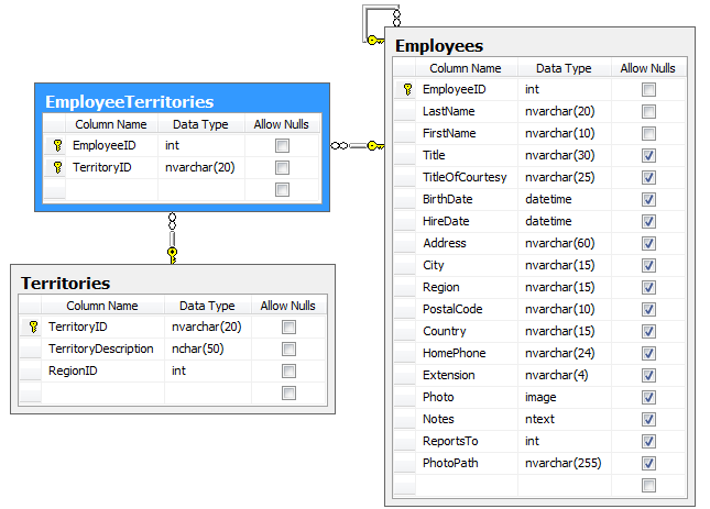 Employees, Territories, and EmployeeTerritories many-to-many relationship