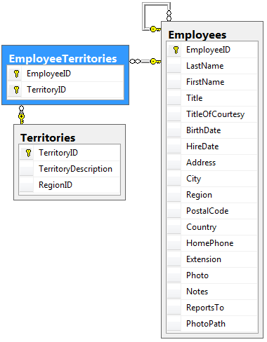 Many-to-many relationship between Employees and Territories.
