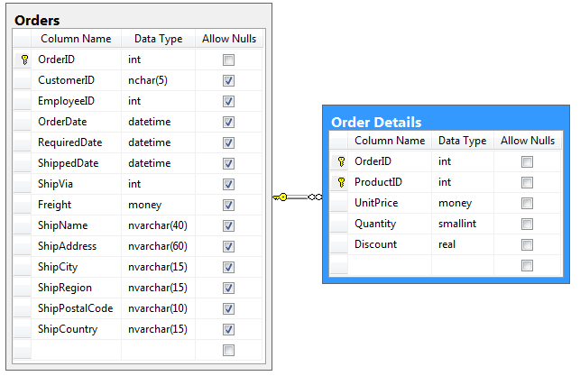 Relationship between Orders and Order Details tables in the Northwind database.