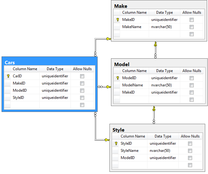 Cars database diagram. Make, model, and style foreign key fields are present to the respective tables.