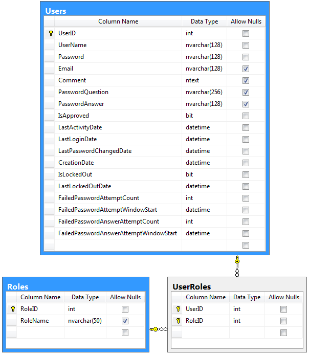 Advanced membership and role provider using identity primary keys.