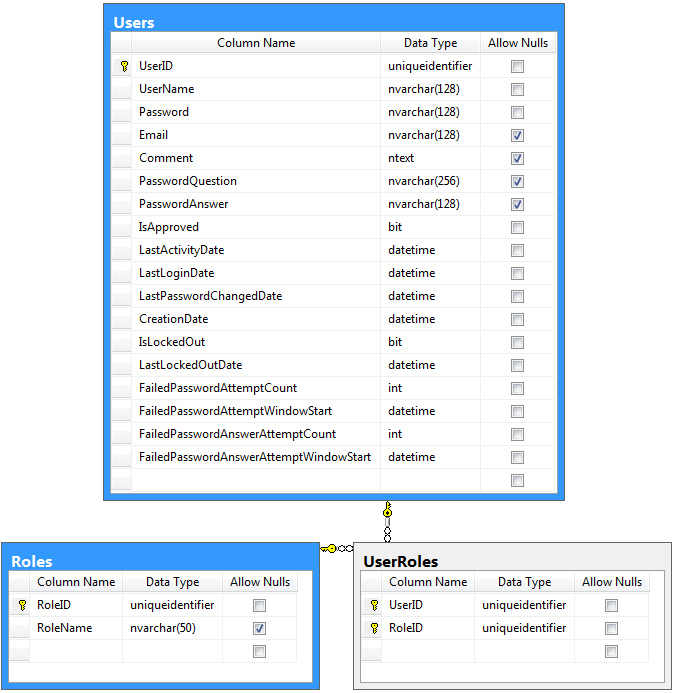 Advanced membership and role provider using unique identifier primary keys.