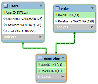 'Users' membership and provider tables with identity primary keys.