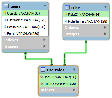 'Users' membership and provider tables with unique identifier primary keys.