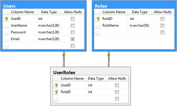 Basic Membership Provider database diagram using int as primary key.