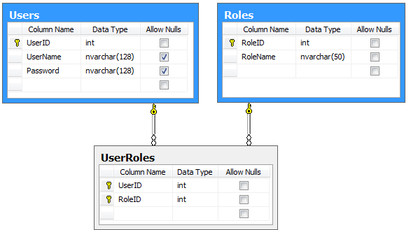 A basic set tables of an implementaton of custom membership and role providers