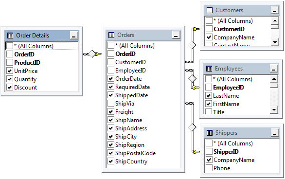 'Order Details', 'Orders', 'Customers', 'Employees', and 'Shippers' contain data needed for the report.