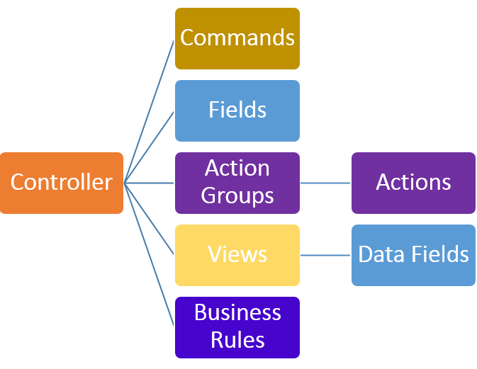 Structure of a data controller.