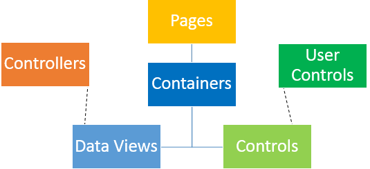 The heirarchy of elements in pages of Code On Time apps.