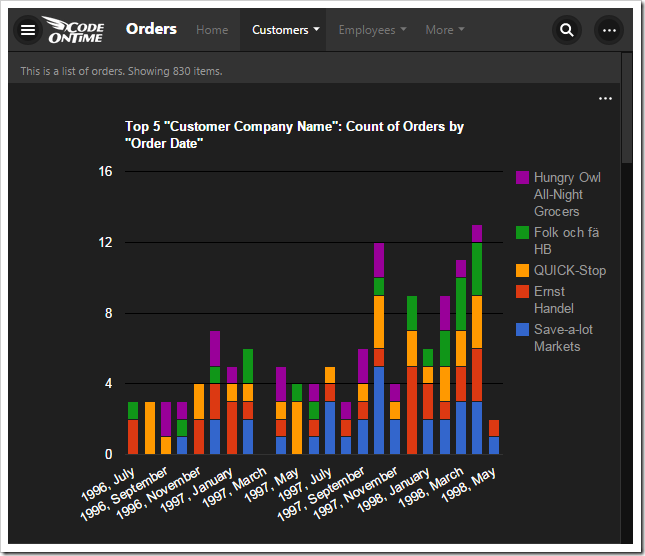 The first chart pivots customers by the order date in a stacked column chart.