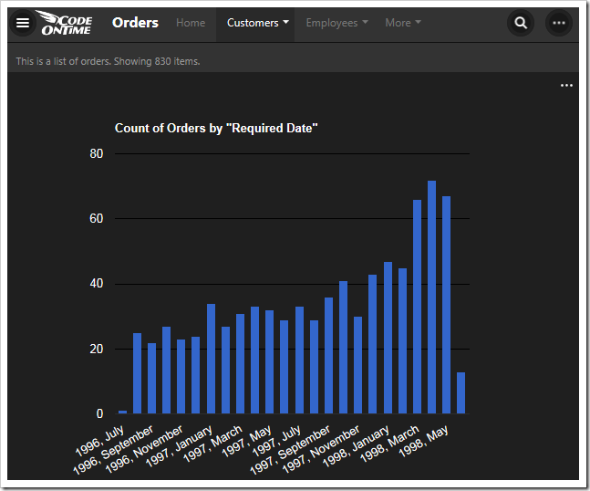 This chart shows a count of orders made by required date in a column chart.