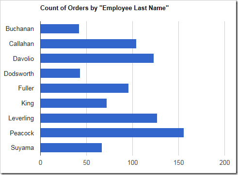 A bar chart showing count of orders by employee.