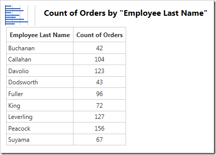 The data for the chart of count of orders by employee.