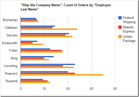 Multiple values for each row render multiple separate bars.