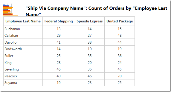 The values for the chart showing count of orders by customer grouped by shipper.