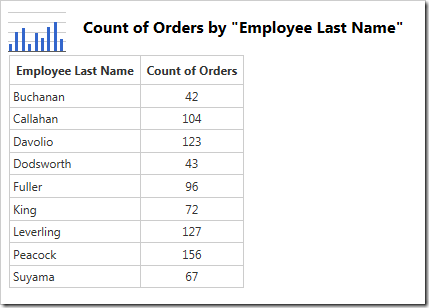 The data for the chart showing the count of orders made by each employee.