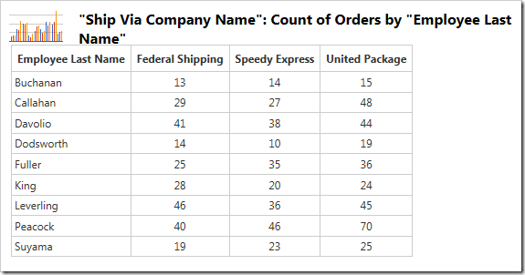 The data for the chart of count of orders by employee, split by shipper.