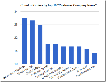 The new chart only shows 10 columns.