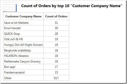 Values for the "Other" column are displayed as the last row in the table.