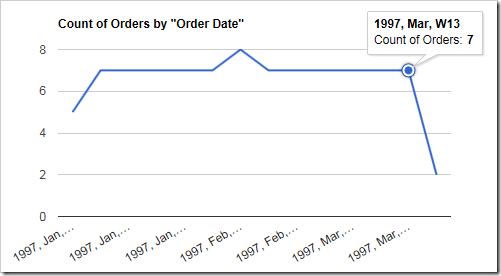 The auto date algorithm has decided to use year/month/week as the best grouping.