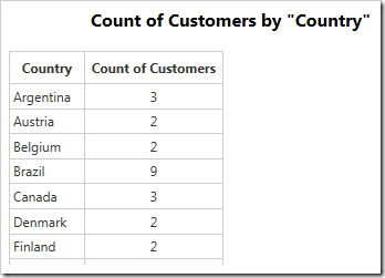 Data for the geo chart of customers in each country.