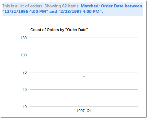 The filter has caused the chart to display only a single point.