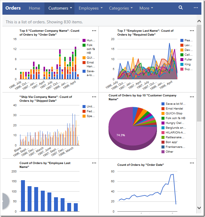 Only two columns of charts will be shown when the device is of medium size.