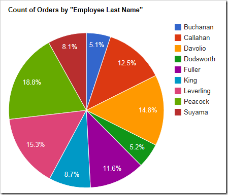 A pie chart showing the relative size of orders made by each employee.