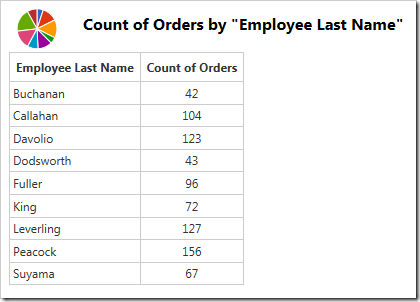 The data showing count of orders by employee.