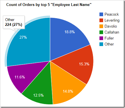 The pie chart shows top 5 sorted values, with the rest being grouped under "Other".