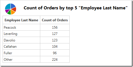 The data for the pie chart that shows top 5 values, with the rest grouped under "Other" row.
