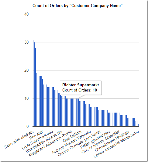 An Orders chart showing the number of orders made by each customer