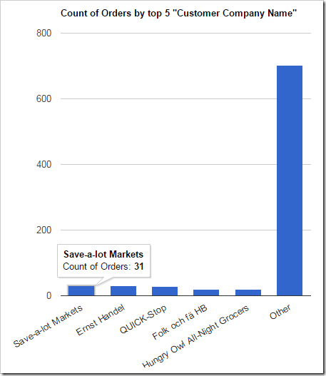 A chart showing the top 5 customers, with the rest of the orders grouped into "Other" column.