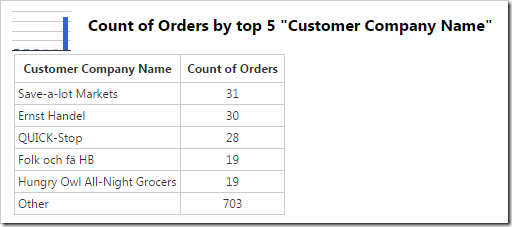 The chart data shows that the last row grouped the values from the hidden rows.