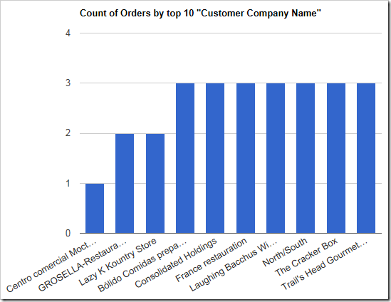 The bottom ten customes by value are shown in this chart.