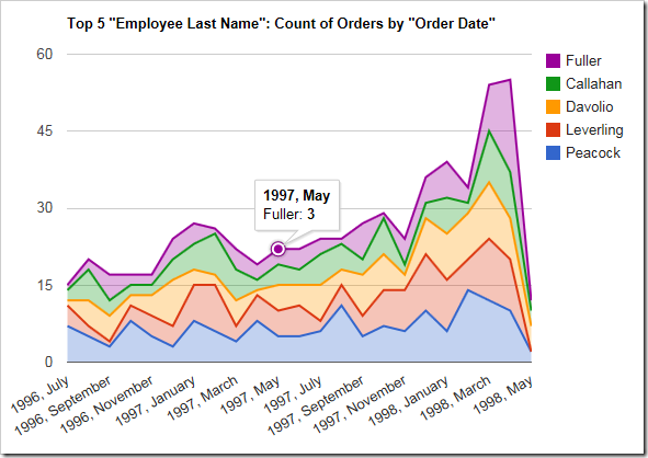 The columns are sorted in descending order of value. Only the top 5 performing employees are shown.