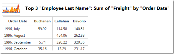 The data for a line chart showing sum of freight by employee over Order Date that shows the default title.