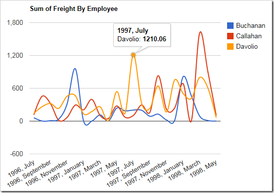 The line chart now displays the new, custom defined title.