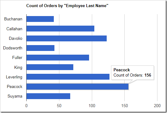 The chart uses the count of records in each row.