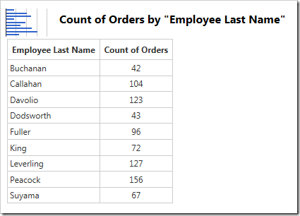 The data shows the count of records in each group.