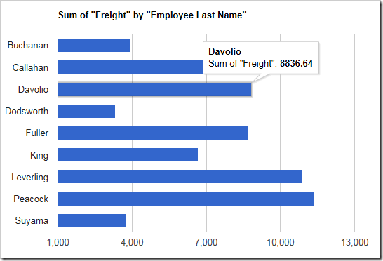 The sum of freight is used as the value in this chart.