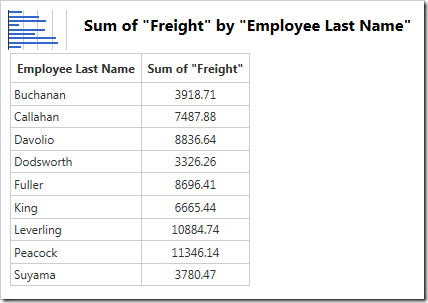 The chart date shows the correct value, the sum of Freight.