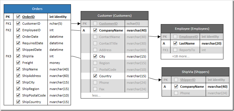 Including City and Country fields in the Orders model.