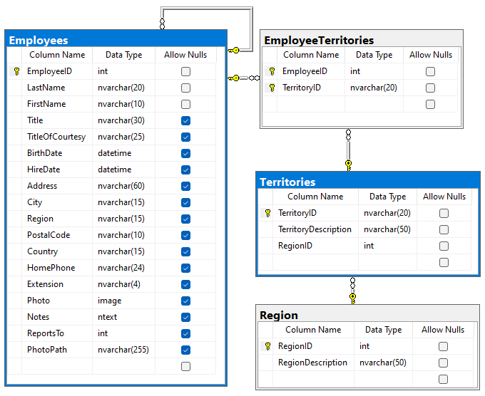 The typical many-to-many relationship schema includes two tables linked through the corresponding primary keys of the third "junction" table.